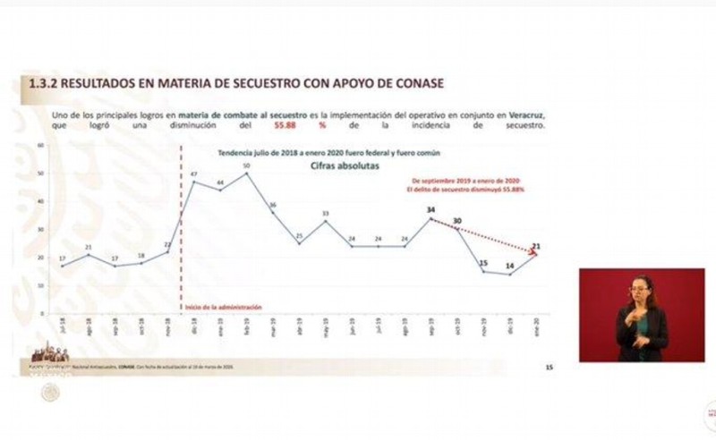 Veracruz logró una disminución de 55.87% en incidencia de secuestro: Alfonso Durazo