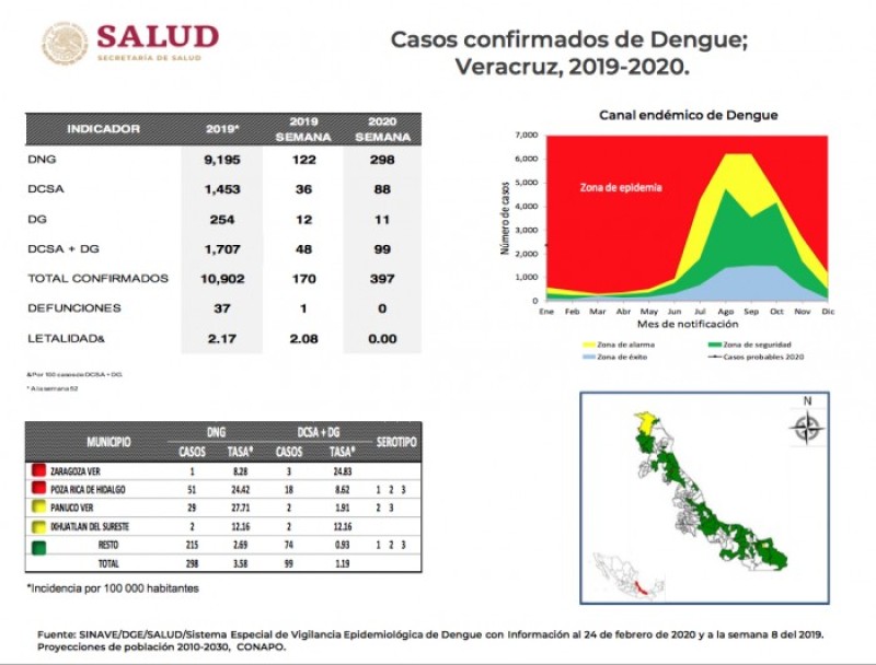 Poza Rica y Pánuco en foco rojo por dengue: Boletín Epidemiológico