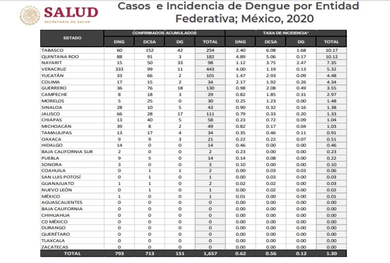 Veracruz, primer lugar en casos de dengue en Mexico