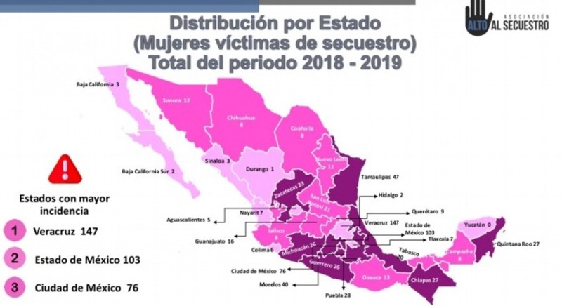 En Veracruz, 147 mujeres han sido secuestradas en 2 años: Alto al Secuestro